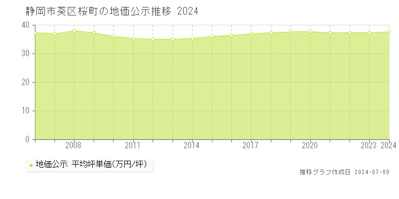 静岡市葵区桜町の地価公示推移グラフ 
