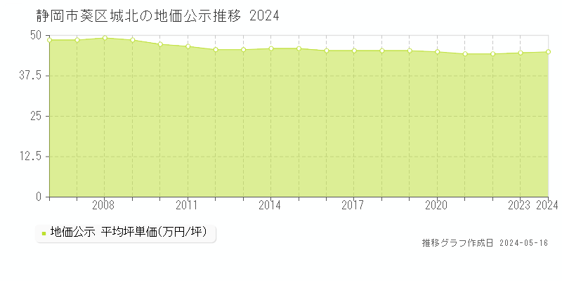 静岡市葵区城北の地価公示推移グラフ 