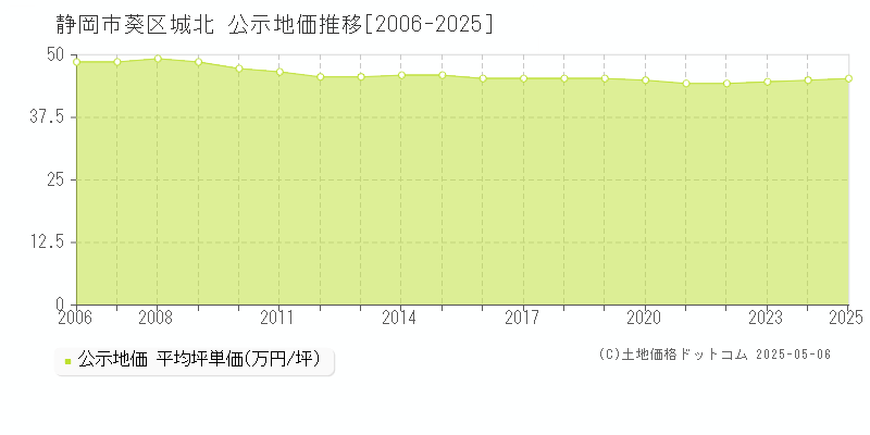 城北(静岡市葵区)の公示地価推移グラフ(坪単価)[2006-2025年]