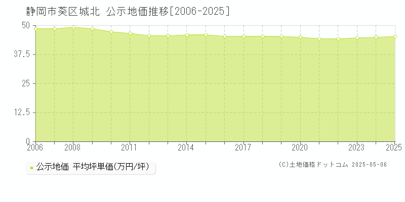 静岡市葵区城北の地価公示推移グラフ 