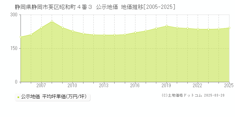 静岡県静岡市葵区昭和町４番３ 公示地価 地価推移[2005-2025]