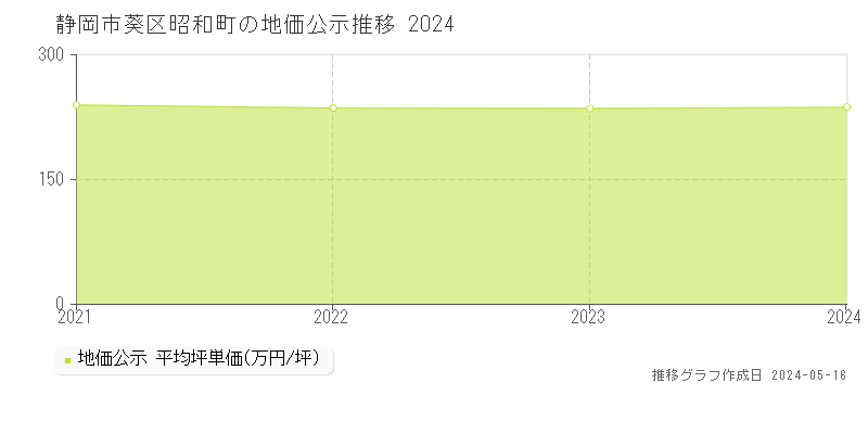 静岡市葵区昭和町の地価公示推移グラフ 