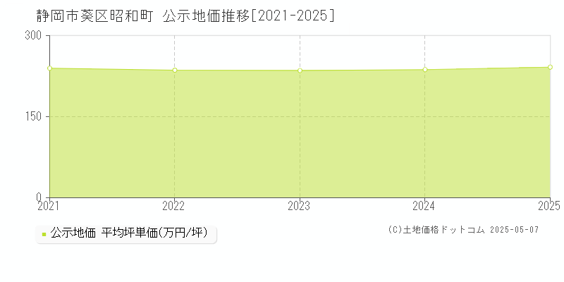 昭和町(静岡市葵区)の公示地価推移グラフ(坪単価)[2021-2025年]