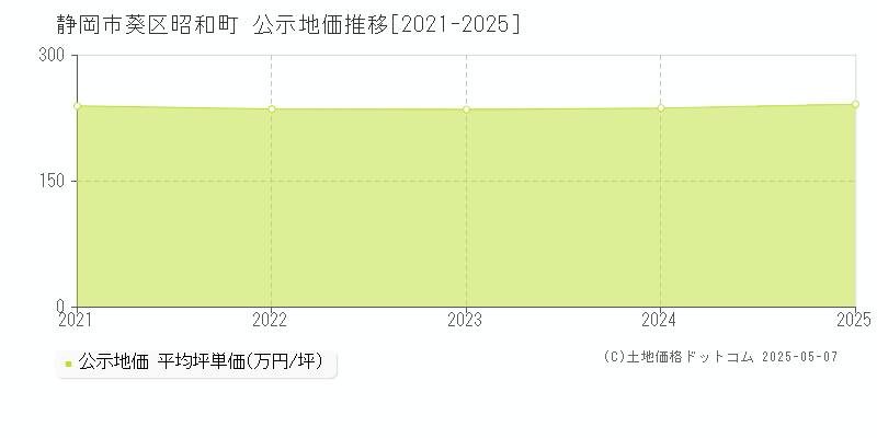 静岡市葵区昭和町の地価公示推移グラフ 