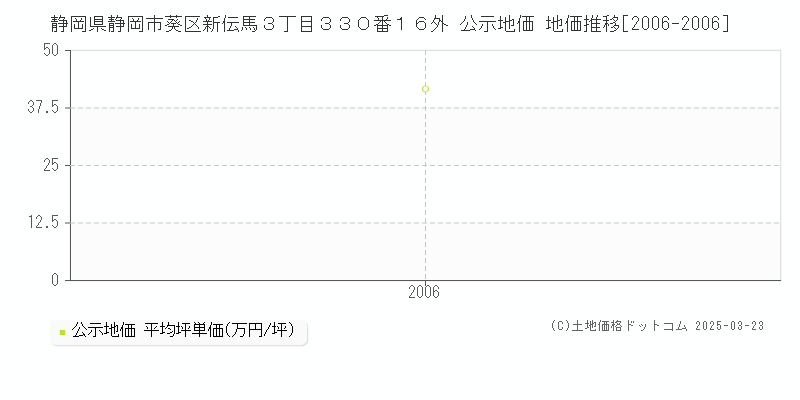 静岡県静岡市葵区新伝馬３丁目３３０番１６外 公示地価 地価推移[2006-2006]