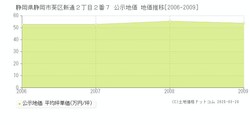 静岡県静岡市葵区新通２丁目２番７ 公示地価 地価推移[2006-2009]