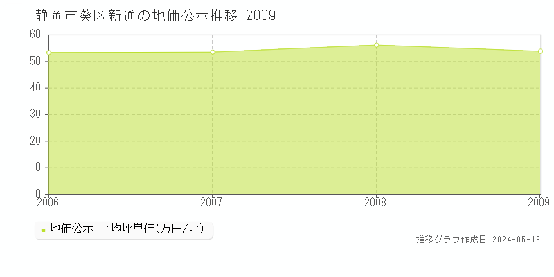 静岡市葵区新通の地価公示推移グラフ 