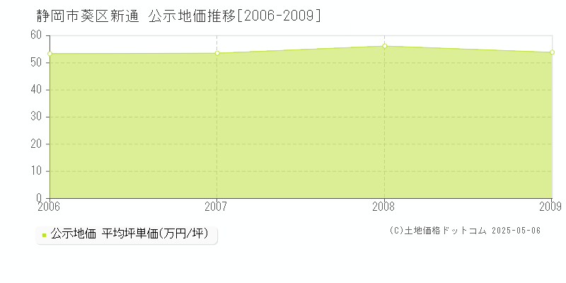 新通(静岡市葵区)の公示地価推移グラフ(坪単価)[2006-2009年]