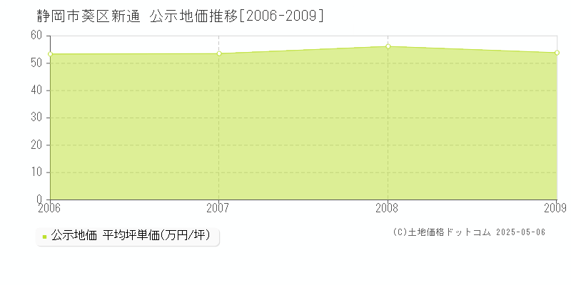 静岡市葵区新通の地価公示推移グラフ 