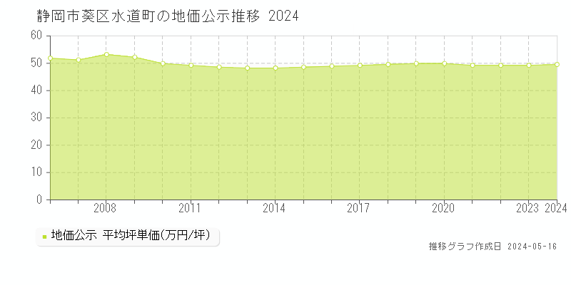 静岡市葵区水道町の地価公示推移グラフ 