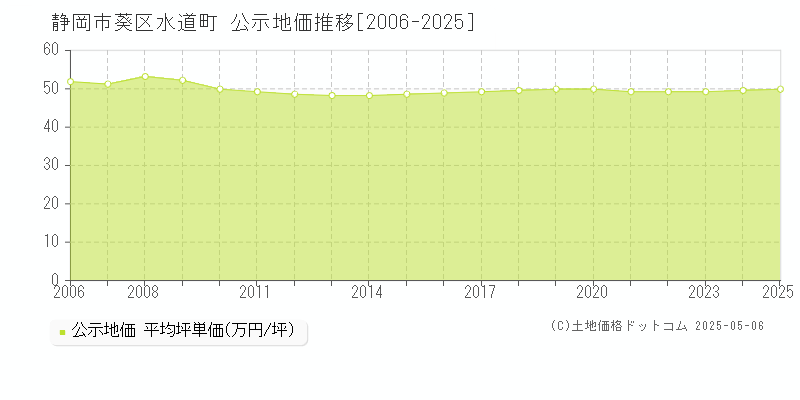 水道町(静岡市葵区)の公示地価推移グラフ(坪単価)[2006-2025年]