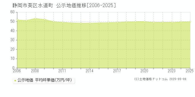 静岡市葵区水道町の地価公示推移グラフ 