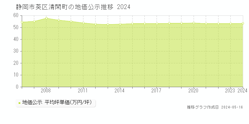 静岡市葵区清閑町の地価公示推移グラフ 