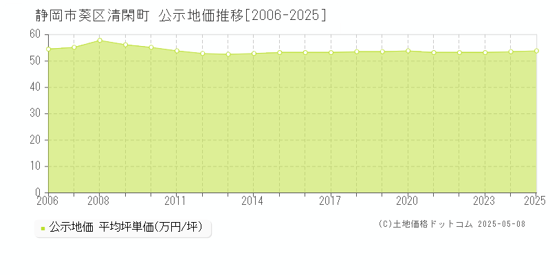 清閑町(静岡市葵区)の公示地価推移グラフ(坪単価)[2006-2025年]