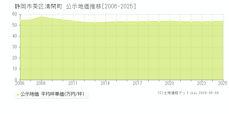 静岡市葵区清閑町の地価公示推移グラフ 