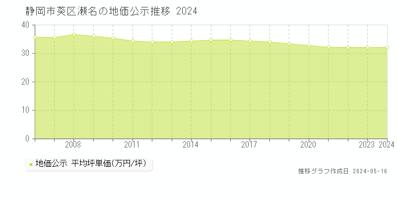 静岡市葵区瀬名の地価公示推移グラフ 