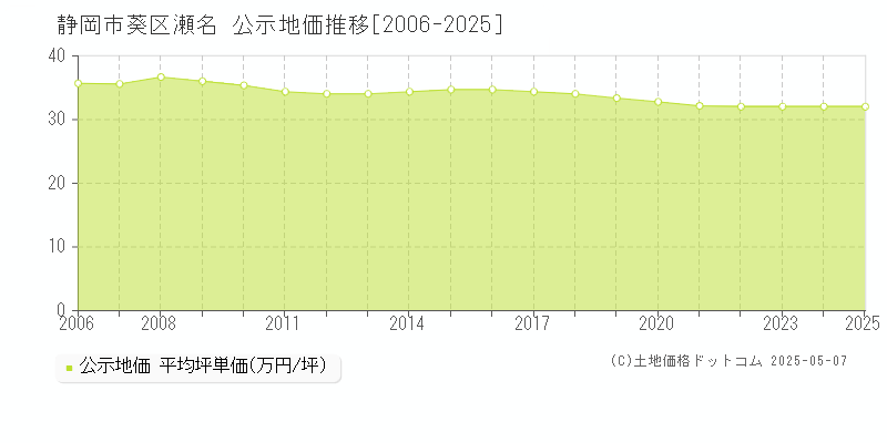 瀬名(静岡市葵区)の公示地価推移グラフ(坪単価)[2006-2025年]