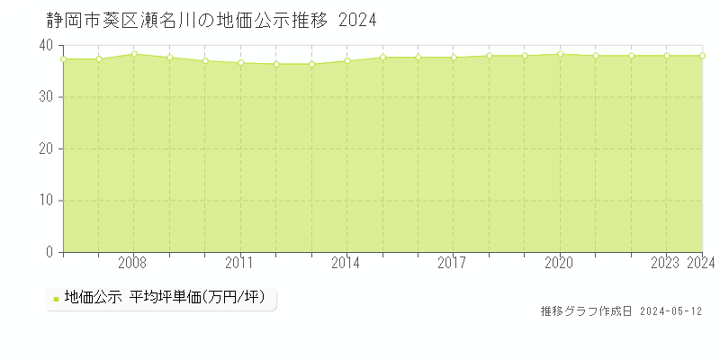 静岡市葵区瀬名川の地価公示推移グラフ 