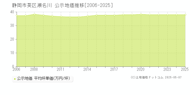 静岡市葵区瀬名川の地価公示推移グラフ 