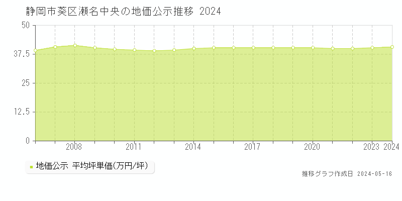 静岡市葵区瀬名中央の地価公示推移グラフ 