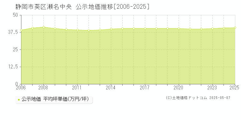 瀬名中央(静岡市葵区)の公示地価推移グラフ(坪単価)[2006-2025年]