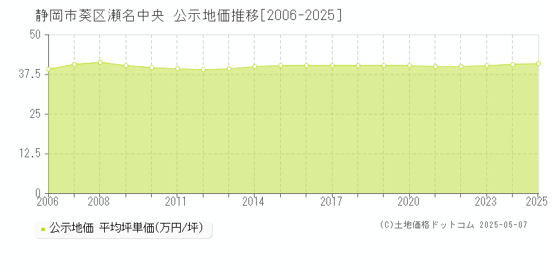 静岡市葵区瀬名中央の地価公示推移グラフ 