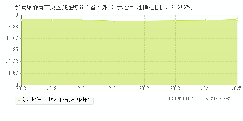 静岡県静岡市葵区銭座町９４番４外 公示地価 地価推移[2018-2025]