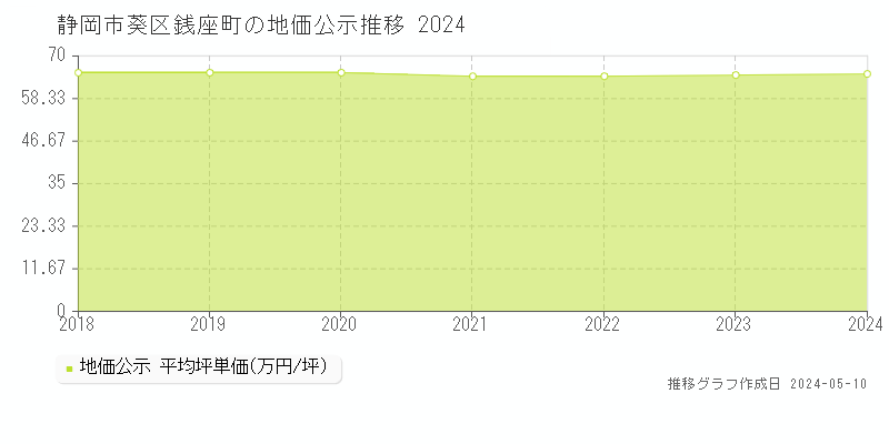 静岡市葵区銭座町の地価公示推移グラフ 