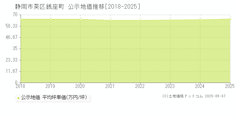 銭座町(静岡市葵区)の公示地価推移グラフ(坪単価)[2018-2025年]