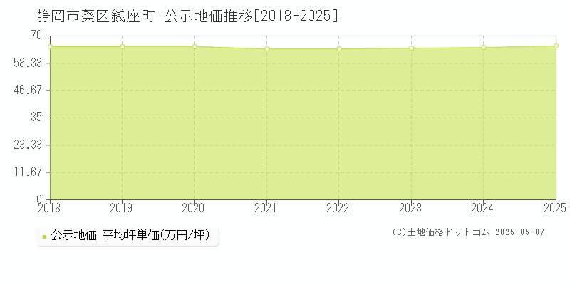 静岡市葵区銭座町の地価公示推移グラフ 