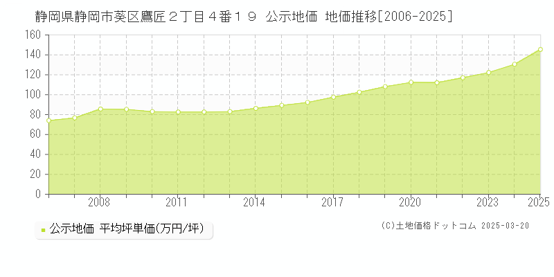 静岡県静岡市葵区鷹匠２丁目４番１９ 公示地価 地価推移[2006-2025]