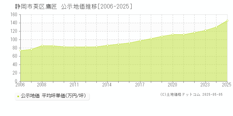 鷹匠(静岡市葵区)の公示地価推移グラフ(坪単価)[2006-2025年]