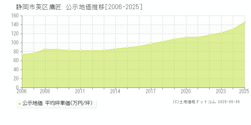 静岡市葵区鷹匠の地価公示推移グラフ 