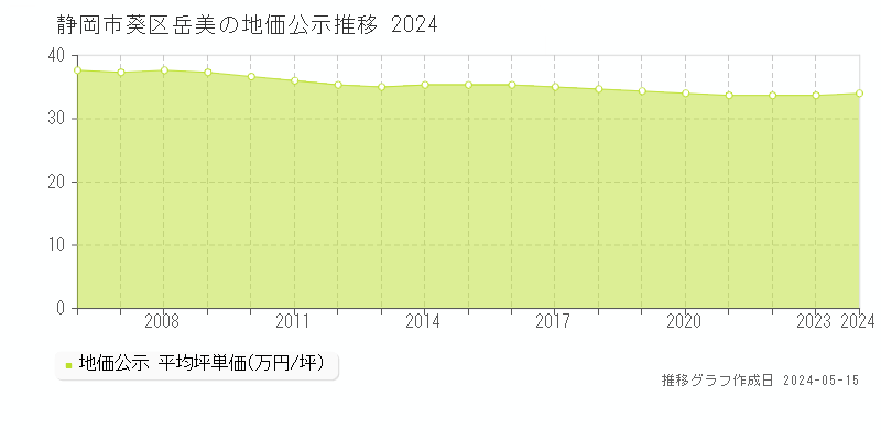 静岡市葵区岳美の地価公示推移グラフ 