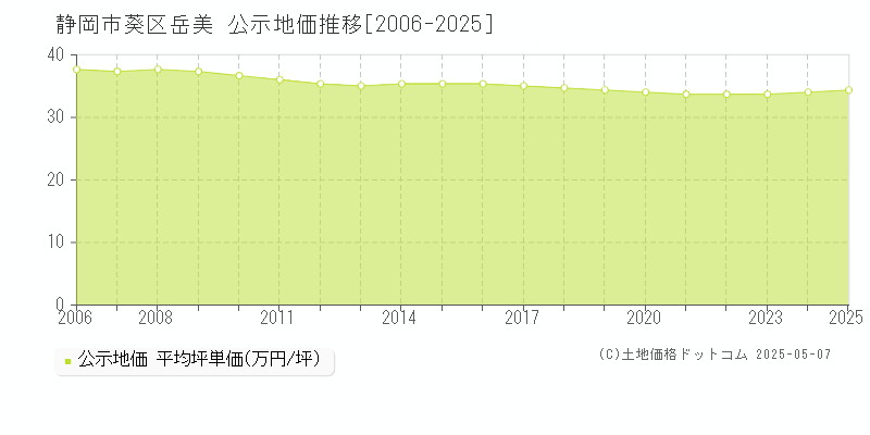 岳美(静岡市葵区)の公示地価推移グラフ(坪単価)[2006-2025年]