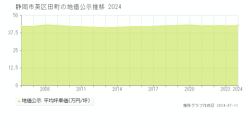 静岡市葵区田町の地価公示推移グラフ 