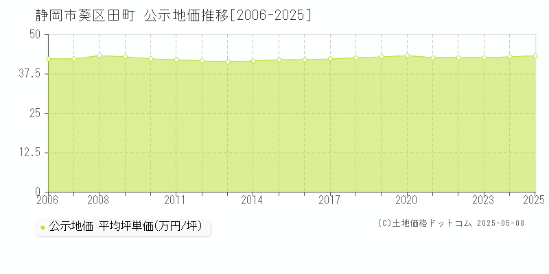 田町(静岡市葵区)の公示地価推移グラフ(坪単価)[2006-2025年]