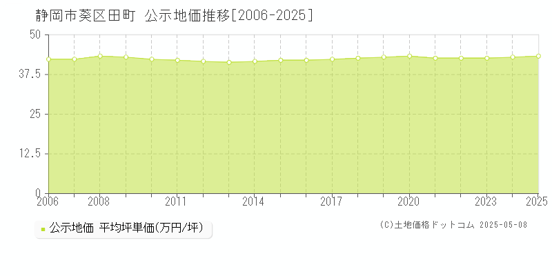 静岡市葵区田町の地価公示推移グラフ 