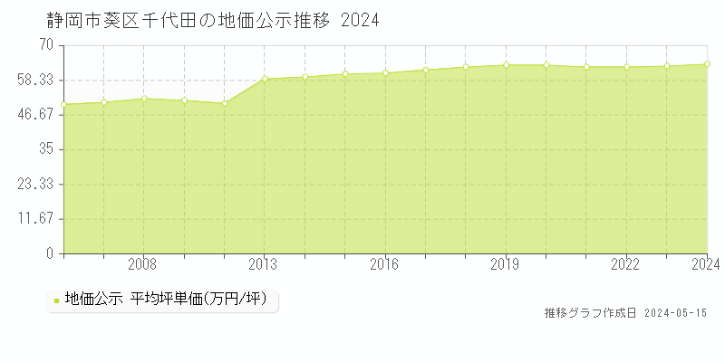 静岡市葵区千代田の地価公示推移グラフ 