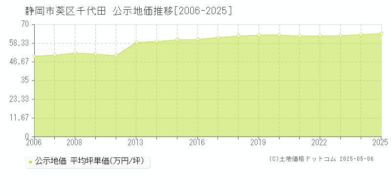 千代田(静岡市葵区)の公示地価推移グラフ(坪単価)[2006-2025年]