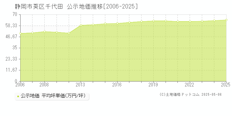 静岡市葵区千代田の地価公示推移グラフ 