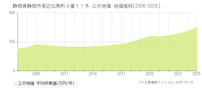 静岡県静岡市葵区伝馬町９番１１外 公示地価 地価推移[2006-2025]