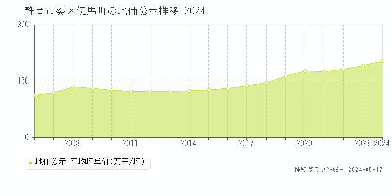 静岡市葵区伝馬町の地価公示推移グラフ 