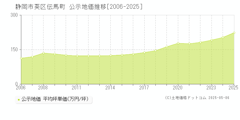 伝馬町(静岡市葵区)の公示地価推移グラフ(坪単価)[2006-2025年]