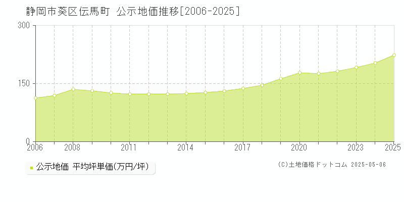 静岡市葵区伝馬町の地価公示推移グラフ 