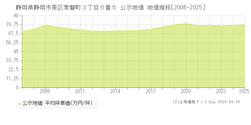 静岡県静岡市葵区常磐町３丁目６番５ 公示地価 地価推移[2006-2025]
