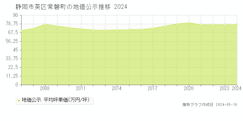 静岡市葵区常磐町の地価公示推移グラフ 