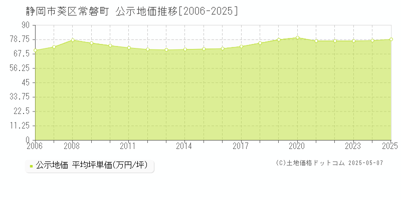 常磐町(静岡市葵区)の公示地価推移グラフ(坪単価)[2006-2025年]