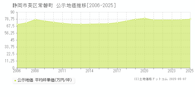 静岡市葵区常磐町の地価公示推移グラフ 