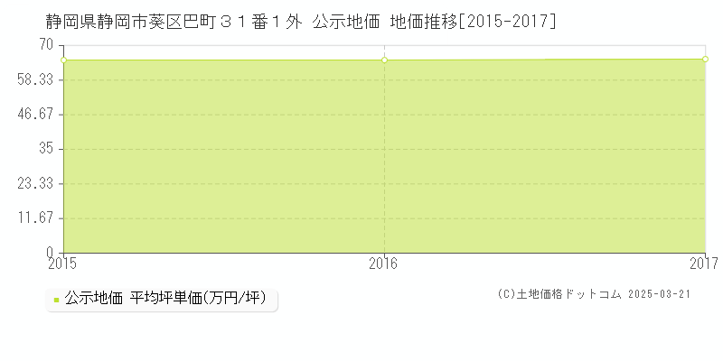 静岡県静岡市葵区巴町３１番１外 公示地価 地価推移[2015-2017]